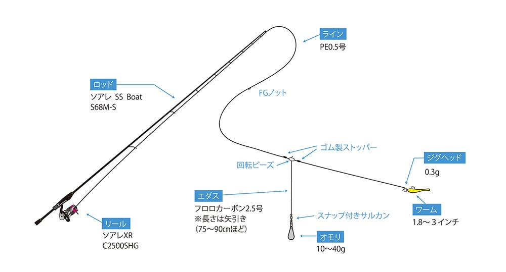 ゴム管の間に回転ビーズを入れてエダス（捨て糸）をセットする