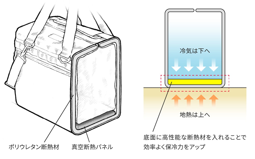 COOLER BAGPROは、冷気の放出を最小限に抑える開口面積でありながら、出し入れのしやすいデザインを追求。