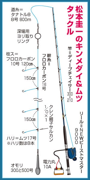 三浦半島長井出船のキンメダイ＆ムツ～深場もOKの探見丸システム～｜もっと！探見丸｜シマノ -SHIMANO-