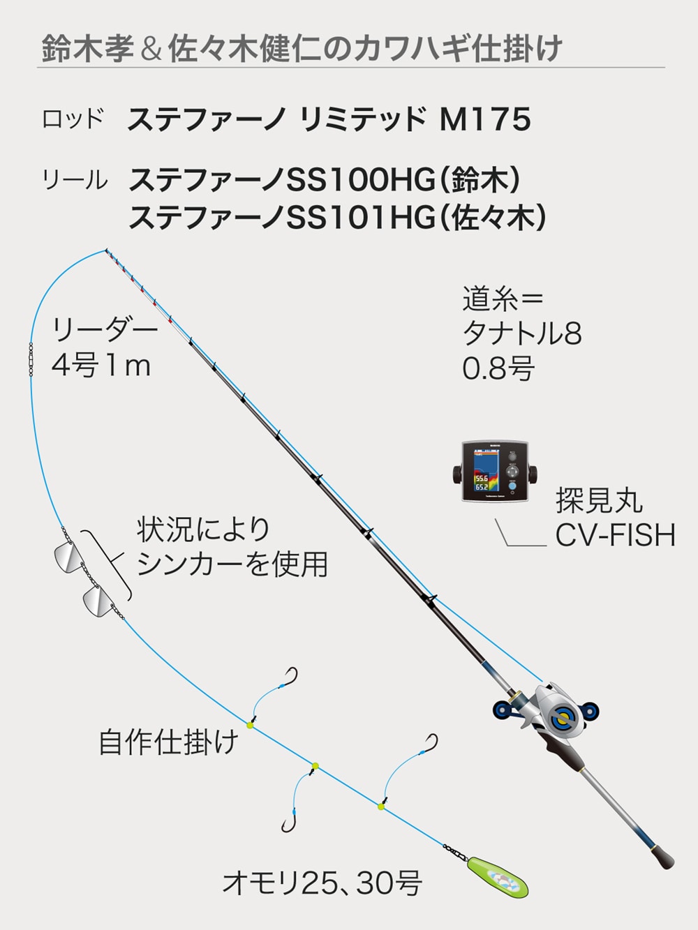 タックルの作法究極の汎用性がカワハギ釣りの幅と楽しみを広げてくれる。