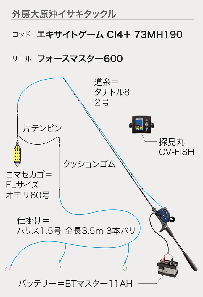 探見丸搭載船であれば探見丸の情報を手元に映し出せる。水深やコマセカゴの位置のほか、イサキ釣りでは反応が海底から浮いている様子がハッキリ分かる。※探見丸搭載船で使用可能。