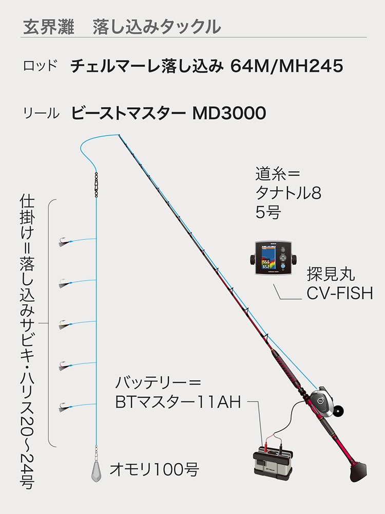 この日使用したリールはビーストマスターMD3000。