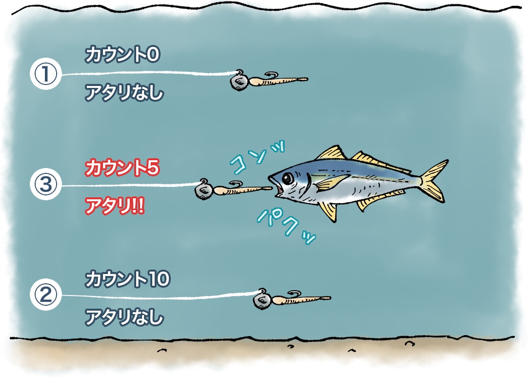 ①カウント0 アタリなし ②カウント10 アタリなし ③カウント5 アタリ!! コンッパクッ