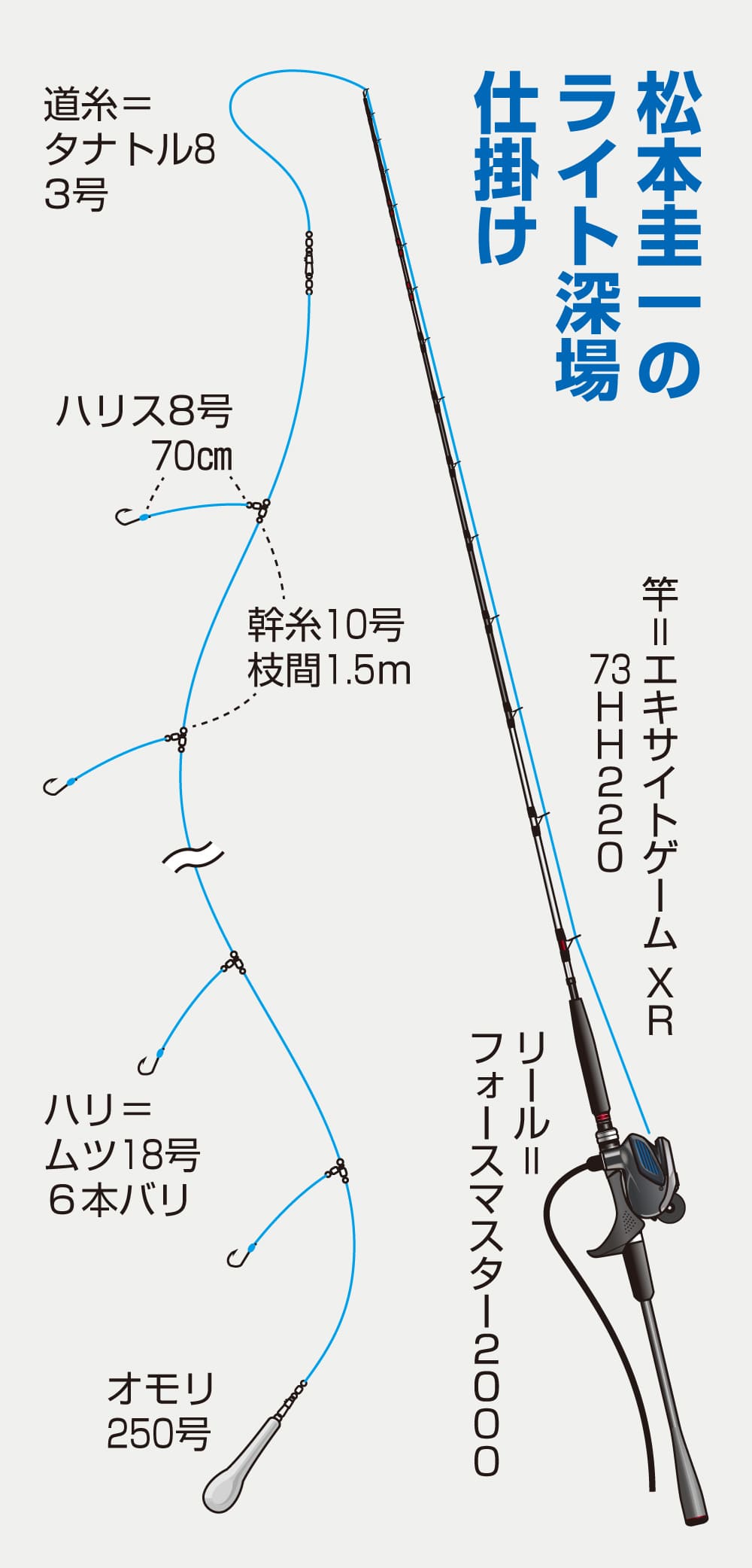 松本圭一のライト深場 仕掛け