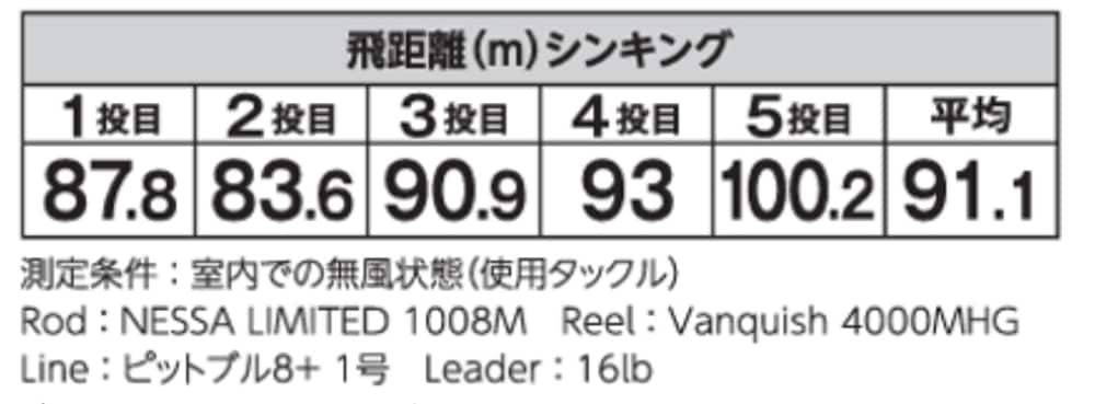 最大100.2mで、平均して91.1mです。