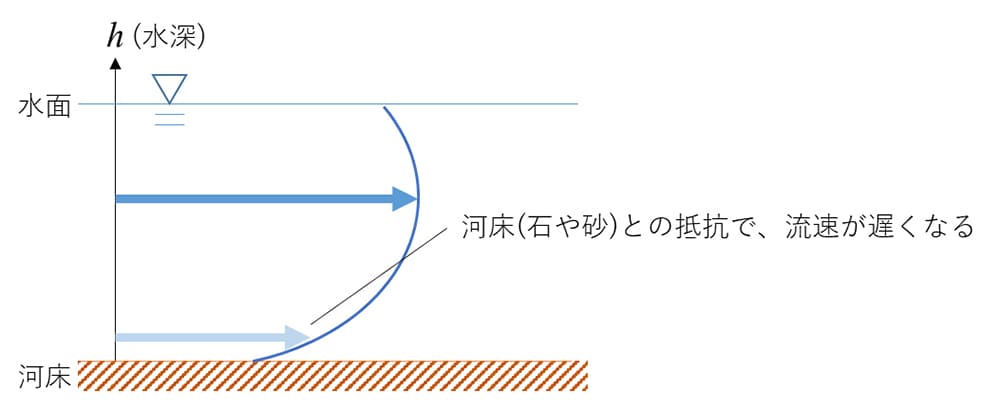 流速分布の概念図。一般的に、川底付近では流速が極端に遅い