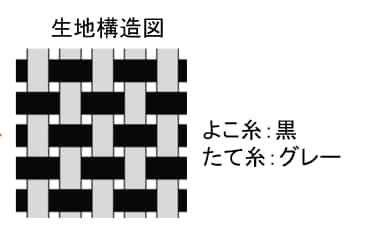 たて糸、よこ糸を織りなすことで生地は完成します。