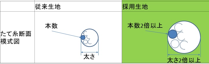 また、これによって編みあがった糸を、2本強く撚りこんだ強撚糸を使用しました。