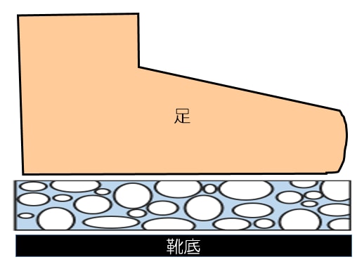 体重が乗ることで、クロロプレンはつぶれた状態になります。