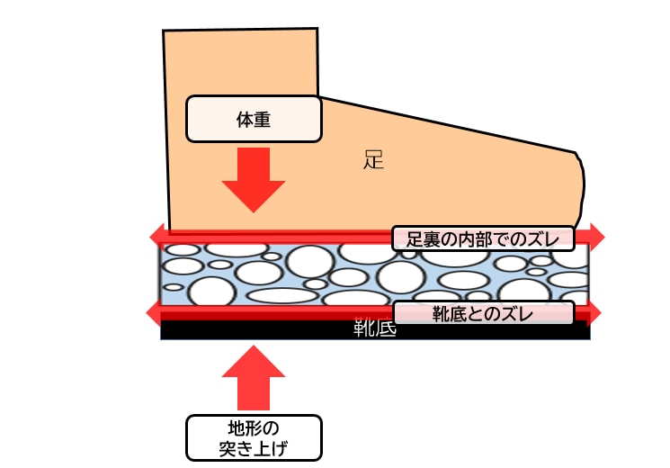 これにより、クロロプレンはつぶれ＋コスレというダブルのダメージが加わります。この圧により、クロロプレンは