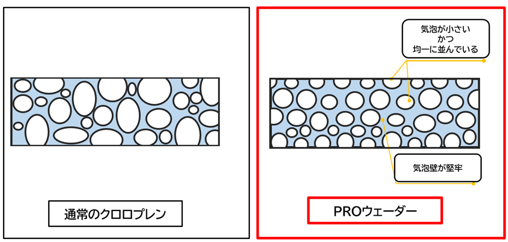 右の赤枠内のクロロプレンが、今回採用した高品質グレードです。