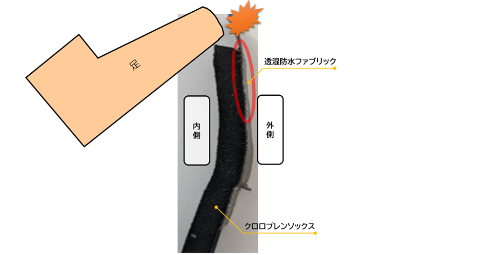 やりこむアングラーの悩みを解決した、ソックス接続部