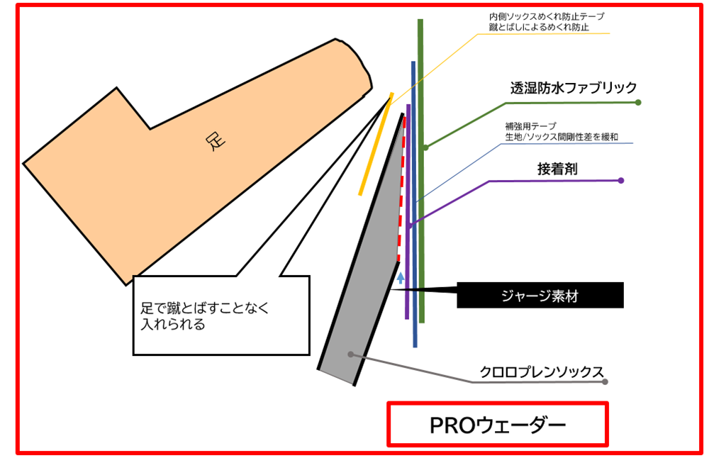 やりこむアングラーの悩みを解決した、ソックス接続部