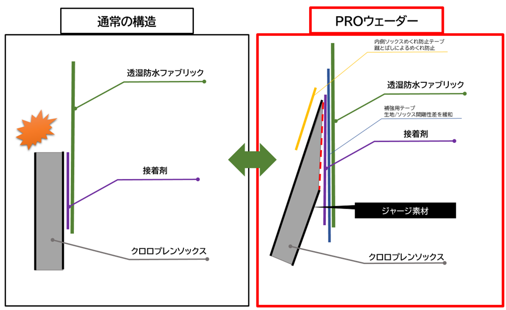 やりこむアングラーの悩みを解決した、ソックス接続部