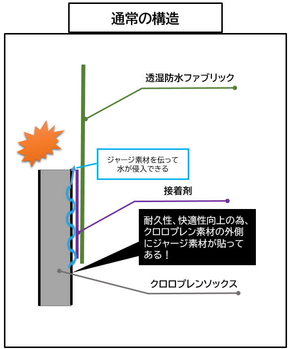 やりこむアングラーの悩みを解決した、ソックス接続部