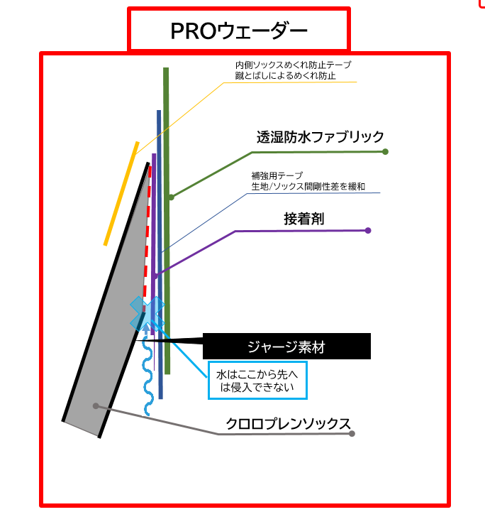 やりこむアングラーの悩みを解決した、ソックス接続部