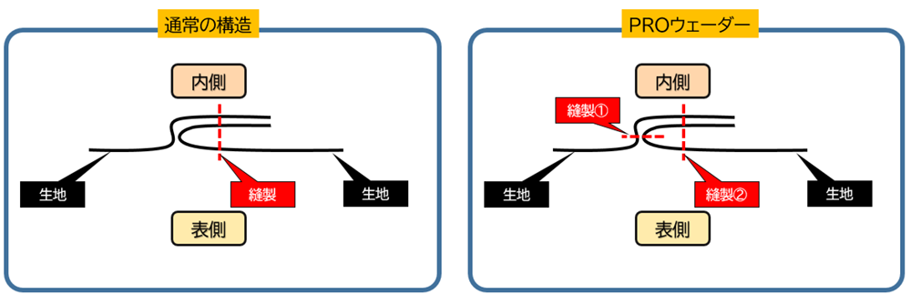 左が通常のモデル、右がPROウェーダーの構造です。