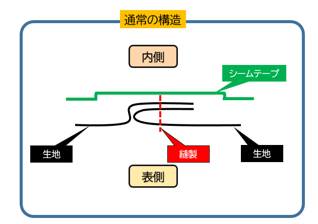 図にすると、このような感じです。