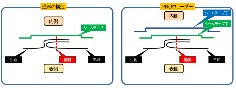 緑色で図示したシームテープの上から、青色出図示したシームテープの二重張りで、物理的に「強い」構造を作り出したのです。