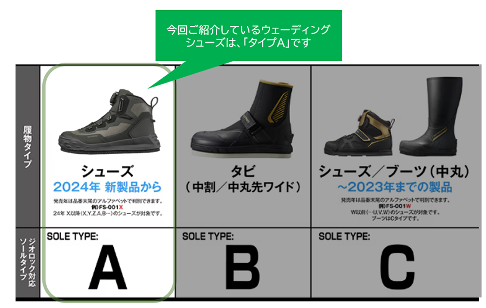 タイプAには、現在、カットフェルト、カットピンフェルト、羊毛フェルト、羊毛ピンフェルト、カットラバーピンフェルト、ラジアルの6種類が展開しており、前者4つは渓流シーンにぴったりなものになっています。