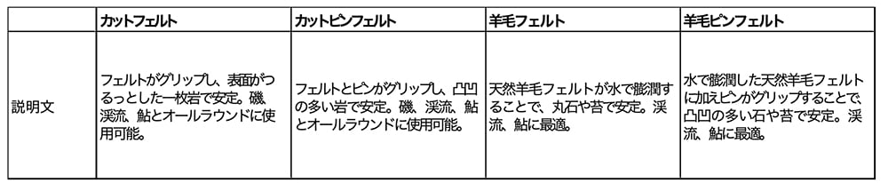 つるっとした石の多い場所ではフェルト系の素材、ごつごつしていたり、ぬるっとしたアカのある場所ではピンフェルト系の素材が優れているといえます。