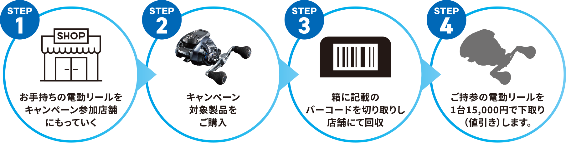 STEP1 お手持ちの電動リールをキャンペーン参加店舗にもってい STEP2 キャンペーン対象製品をご購入 STEP3 箱に記載のバーコードを切り取りし店舗にて回収 STEP4 ご持参の電動リールを1台15,000円で下取り（値引き）します。