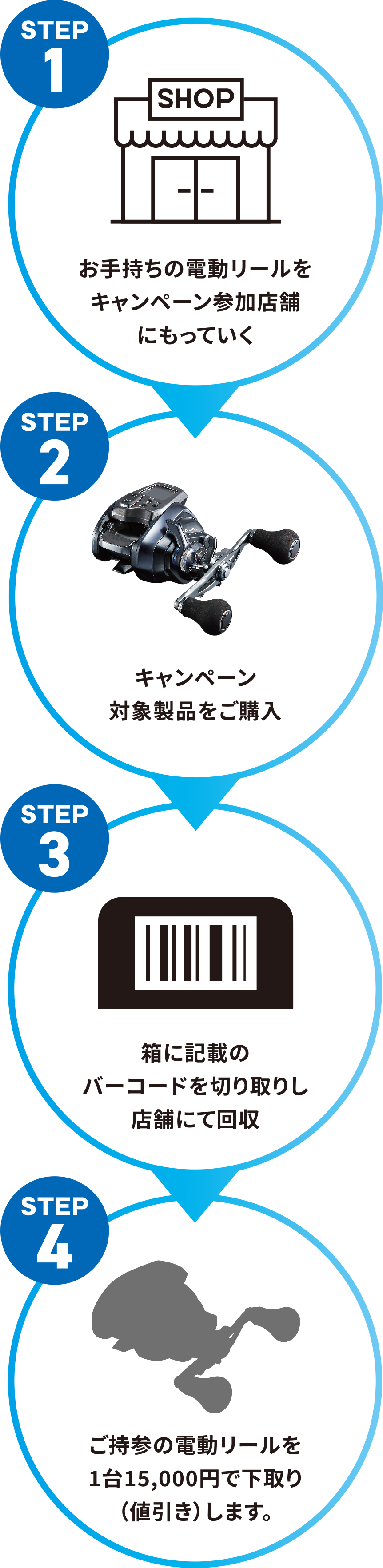 STEP1 お手持ちの電動リールをキャンペーン参加店舗にもってい STEP2 キャンペーン対象製品をご購入 STEP3 箱に記載のバーコードを切り取りし店舗にて回収 STEP4 ご持参の電動リールを1台15,000円で下取り（値引き）します。
