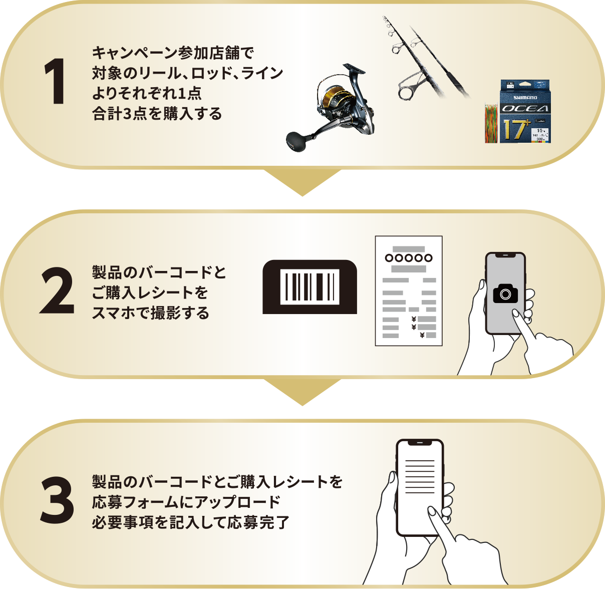 1 キャンペーン参加店舗で対象のリール、ロッド、ラインよりそれぞれ1点合計3点を購入する 2 製品のバーコードとご購入レシートをスマホで撮影する 3 製品のバーコードとご購入レシートを応募フォームにアップロード必要事項を記入して応募完了