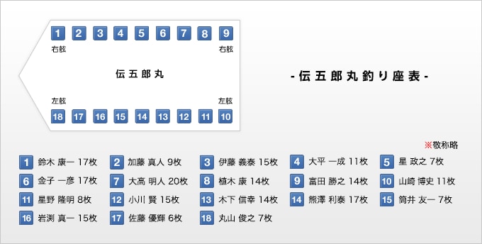 伝五郎丸釣り座表