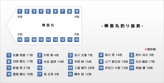 棒面丸釣り座表