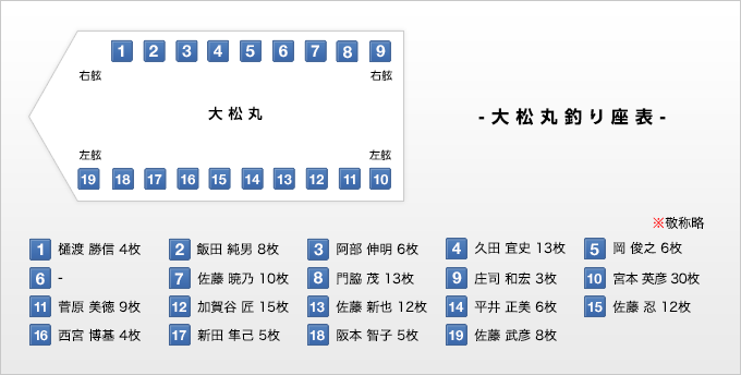 大松丸釣り座表