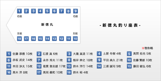 新徳丸釣り座表