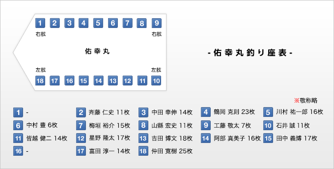 佑幸丸釣り座表