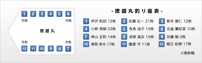 徳盛丸釣り座表