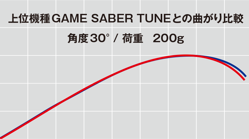 上位機種 GAME SABER TUNEとの曲がり比較 角度30°/荷重200g