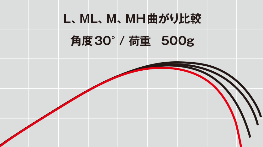 L、ML、M、MH曲がり比較 角度30°/荷重500g