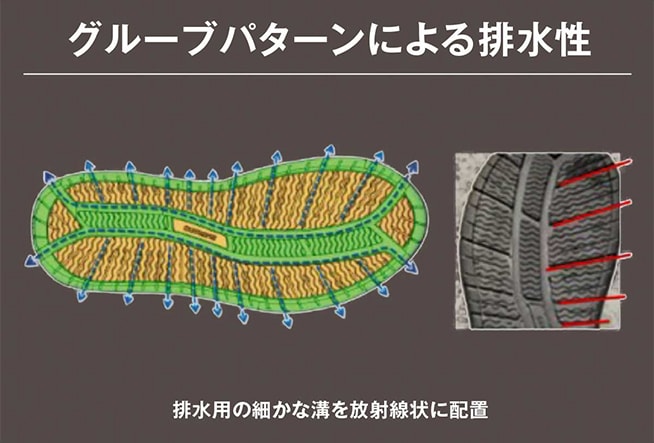 効率よく水を逃す“放射状”パターンで「水の膜」の発生を防ぐ