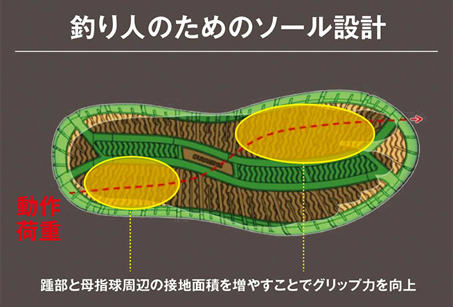 アングラーの動作を徹底分析したソール設計で足元にかかる負担を低減