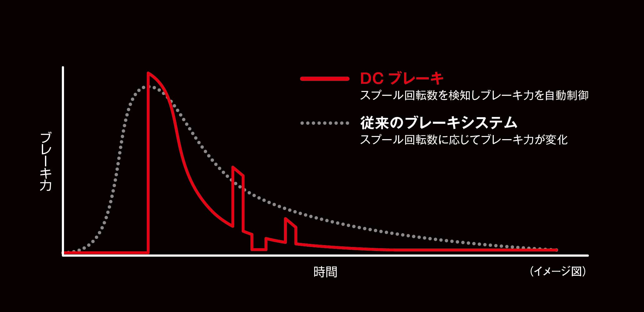 シマノ「DCブレーキ」のメカニズム