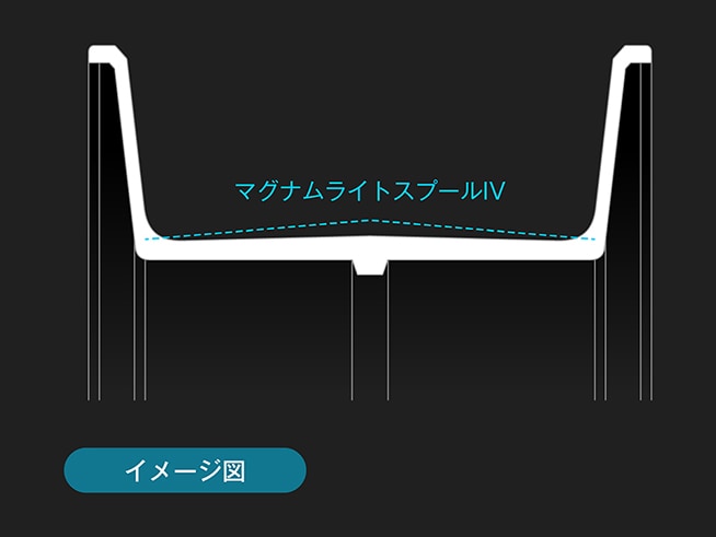 マグナムライトスプールⅣがキャスト時の回転をより滑らかに