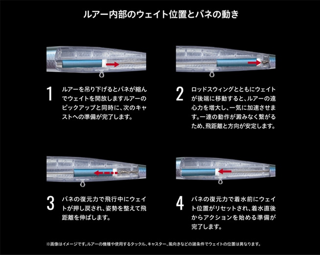 飛行中にウェイトを移動させ安定した飛距離を実現