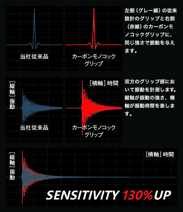 カーボン一体成型の軽さと感度がゲーム性を高める。