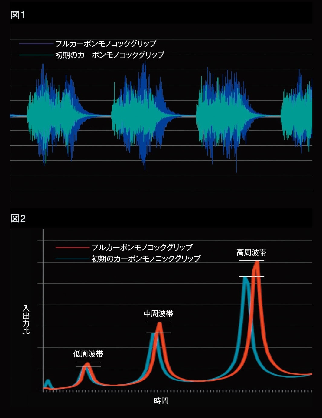 加振試験で実証されたフルカーボンモノコックグリップの実力