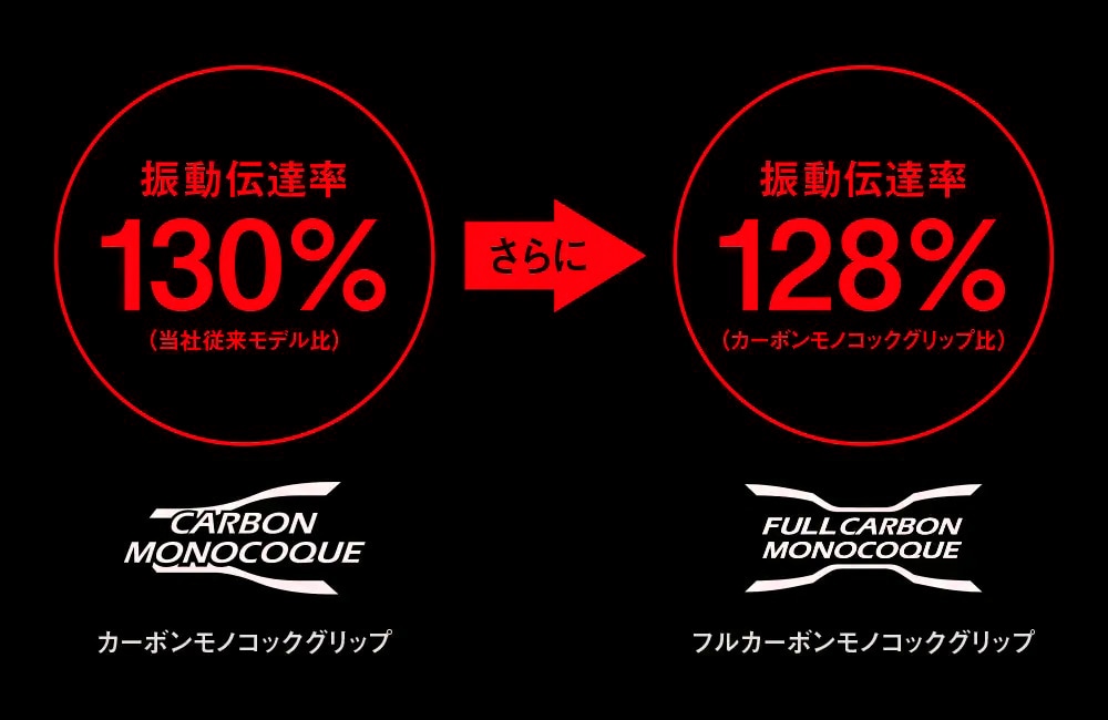 加振試験で実証されたフルカーボンモノコックグリップの実力