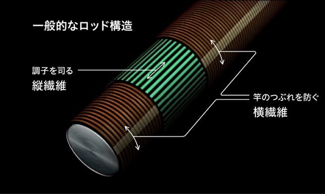 軽さを維持しながら、高いネジレ剛性とつぶれ剛性を実現