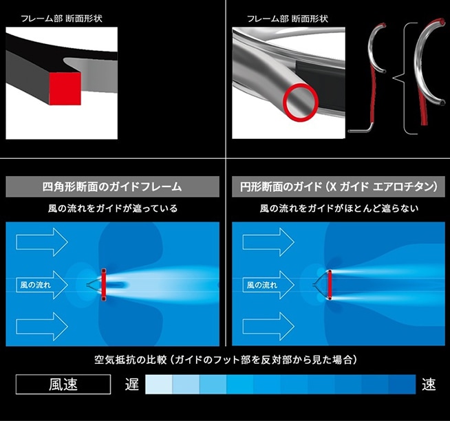 滑らかな曲線的デザインにより、キャストパフォーマンス向上とラインへのダメージを低減