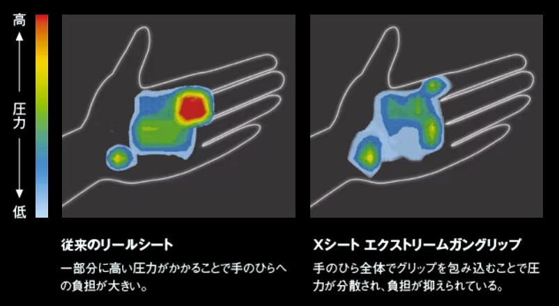 究極の握りごこちを追求した「エクストリームガングリップ」