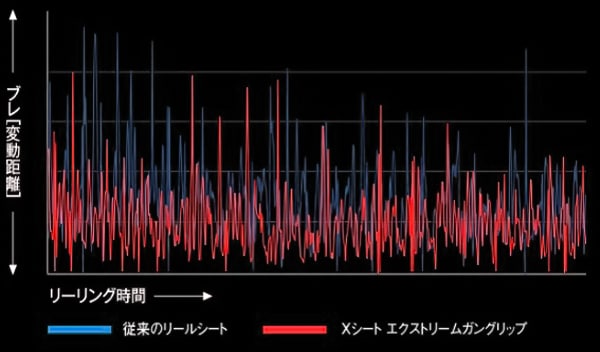 究極の握りごこちを追求した「エクストリームガングリップ」