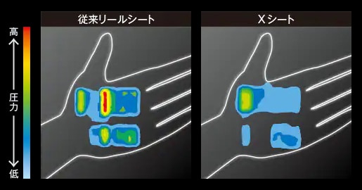 ⑥さまざまな「握り」の状況を想定「パームフィットシートCI4+Ⅱ」