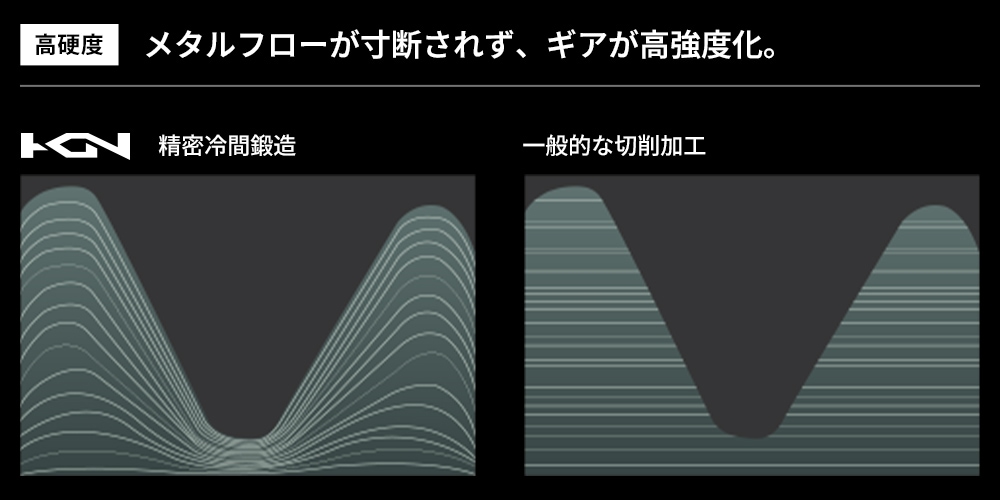 金属の塊を、精密なギアに鍛え上げる